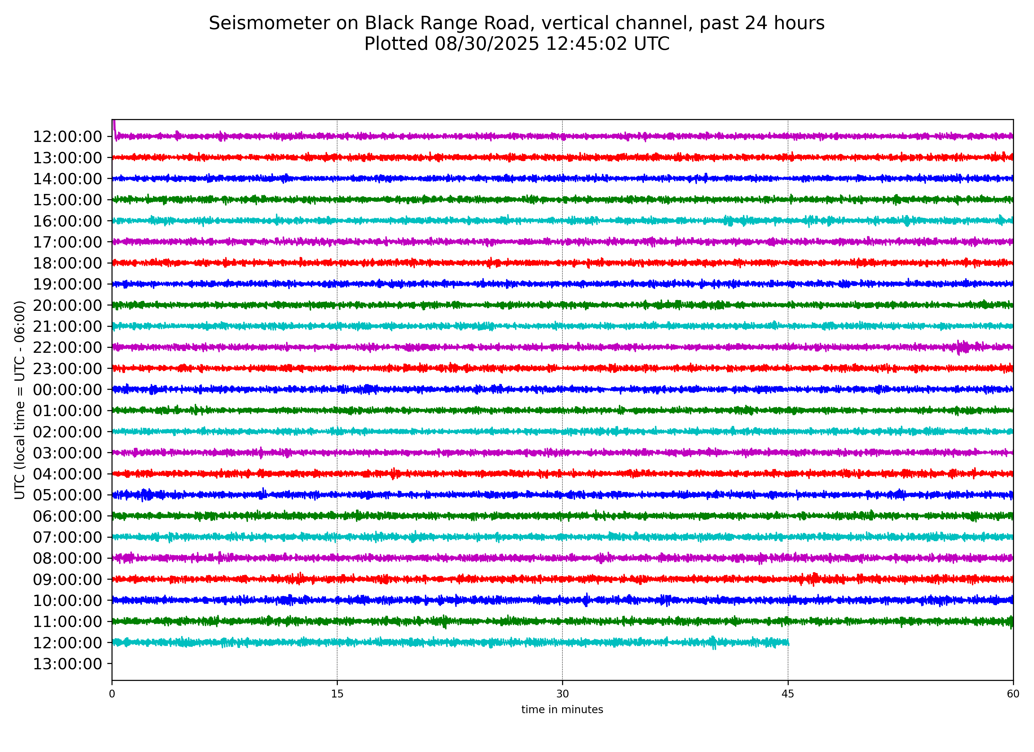 24-hour plot of seismic data